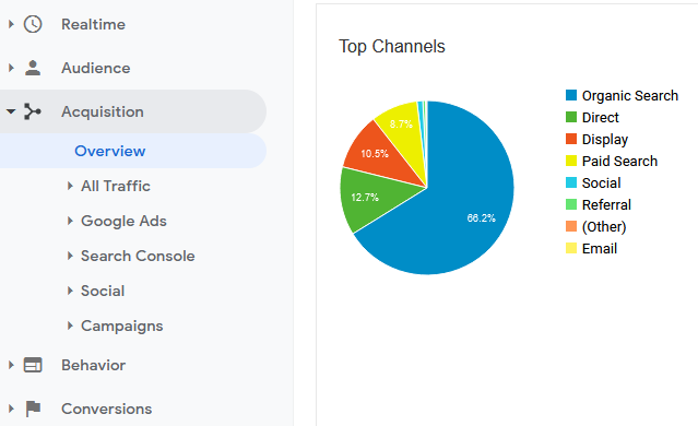 Οργανική επισκεψιμότητα, στα Google Analytics