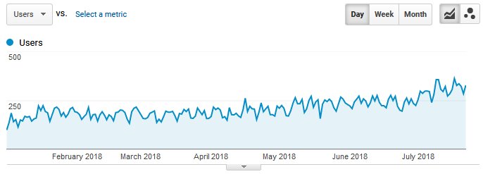 Google Analytics