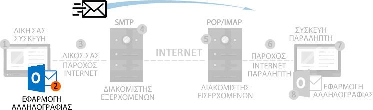 Πρόβλημα mail στο πρόγραμμα αλληλογραφίας