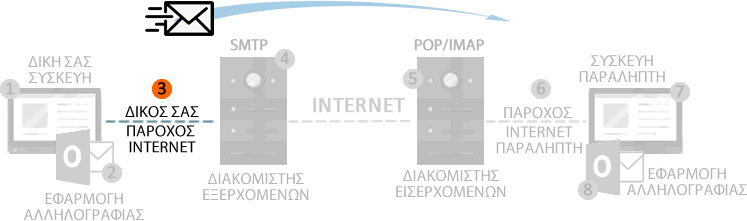 Πρόβλημα στα mail λόγω κακής σύνδεσης με το δίκτυο