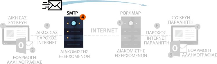 Πρόβλημα στο διακομιστή σας εξερχομένων