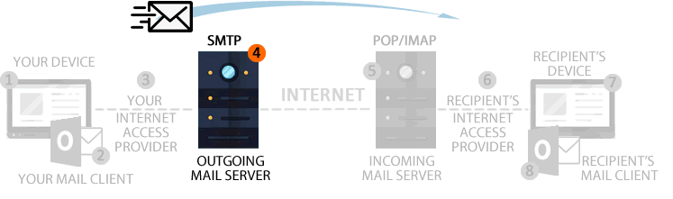 Issues with your outgoing mail server