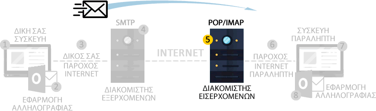 Πρόβλημα στο mail server του παραλήπτη