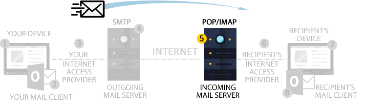 Issues with the recipient’s Incoming mail server