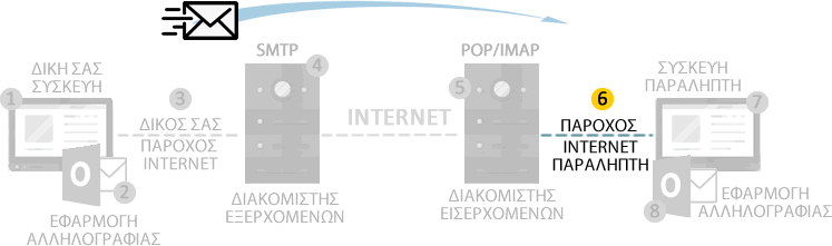 Πρόβλημα σύνδεσης του παραλήπτη