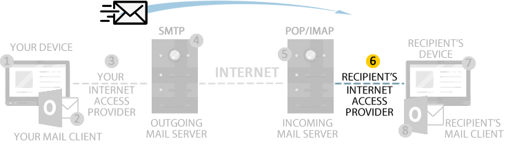 Recipient’s issue with internet connection