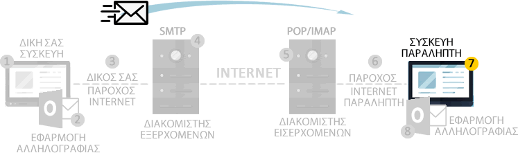 Πρόβλημα με τη συσκευή του παραλήπτη