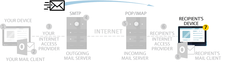  Issue with the recipient’s device