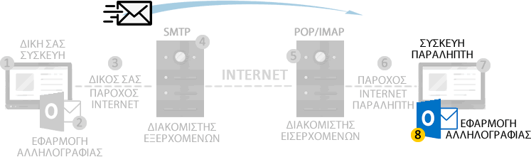 Πρόβλημα με την εφαρμογή mail του παραλήπτη