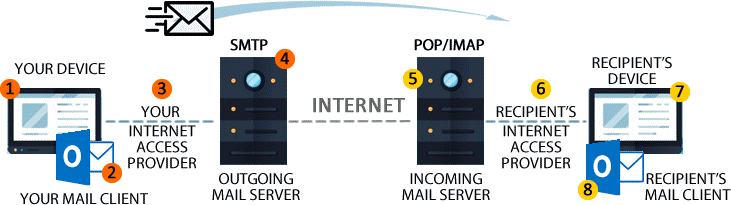 The email route